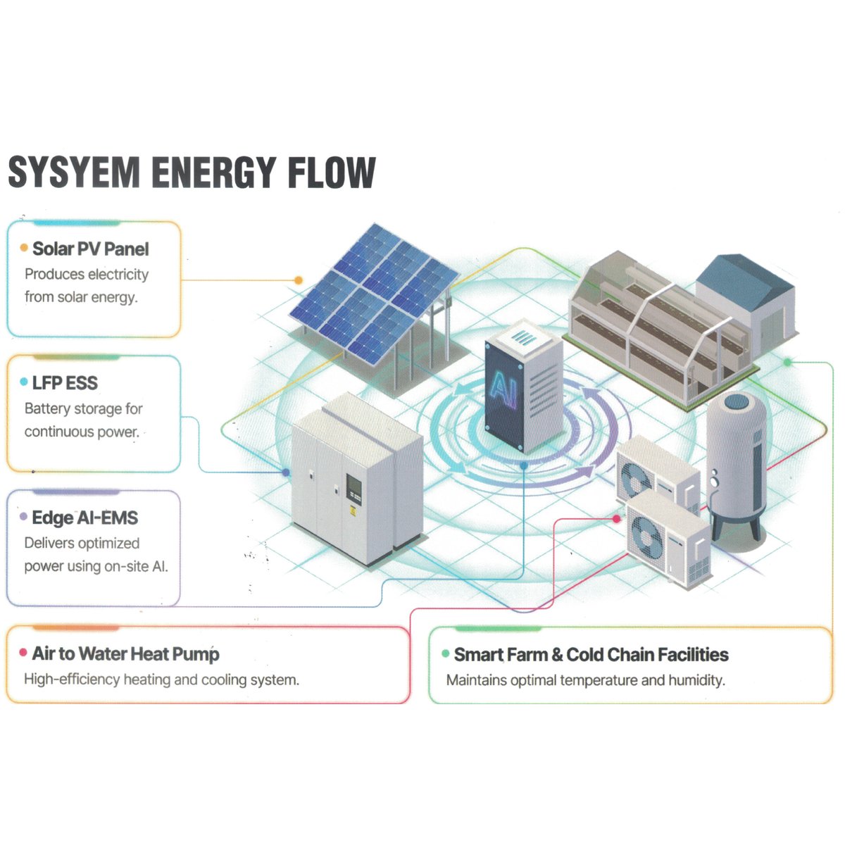 AI-Driven Self-Sufficient Hybrid Energy System