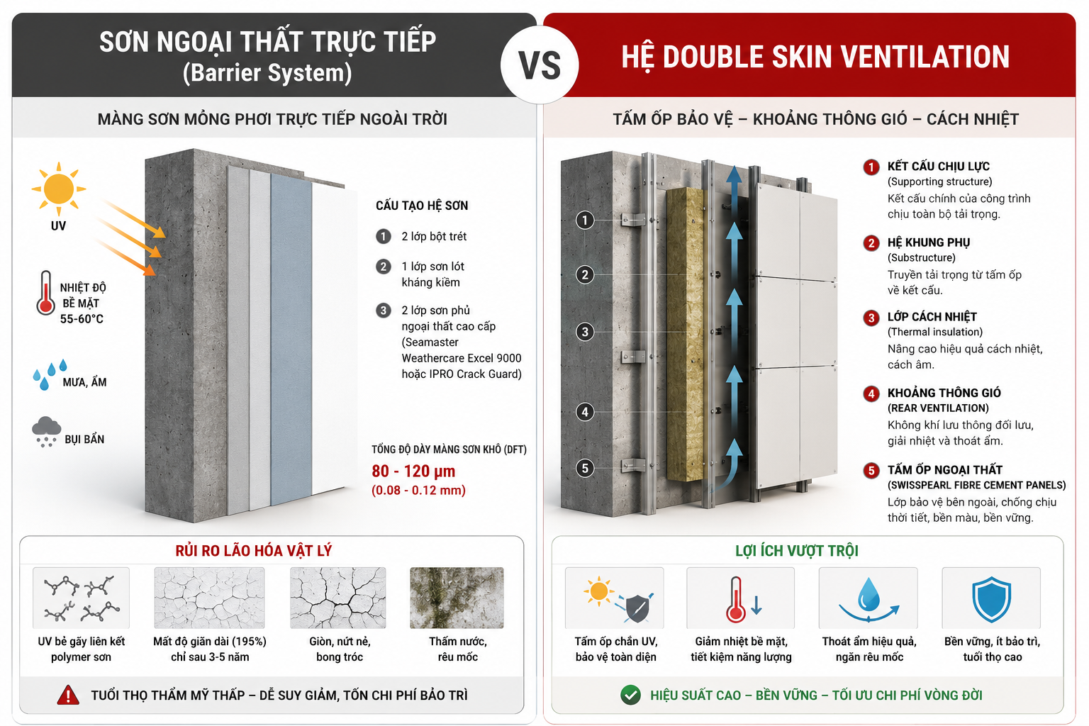 Comparison of direct painting and ventilated facade
