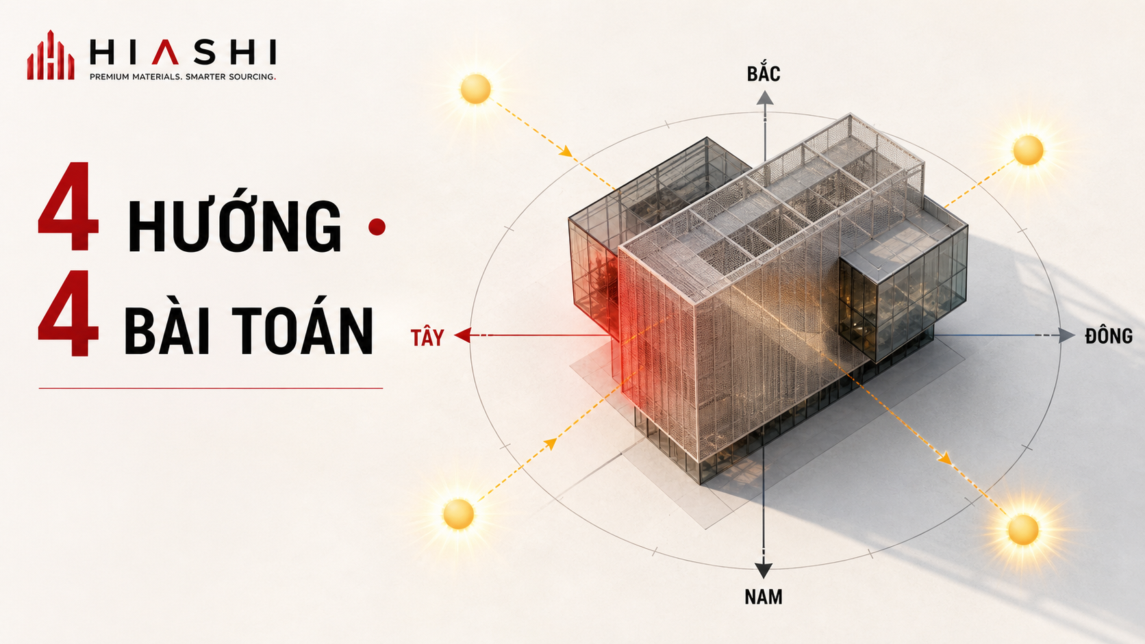 Four facade orientations require different balances of shading, daylight and view