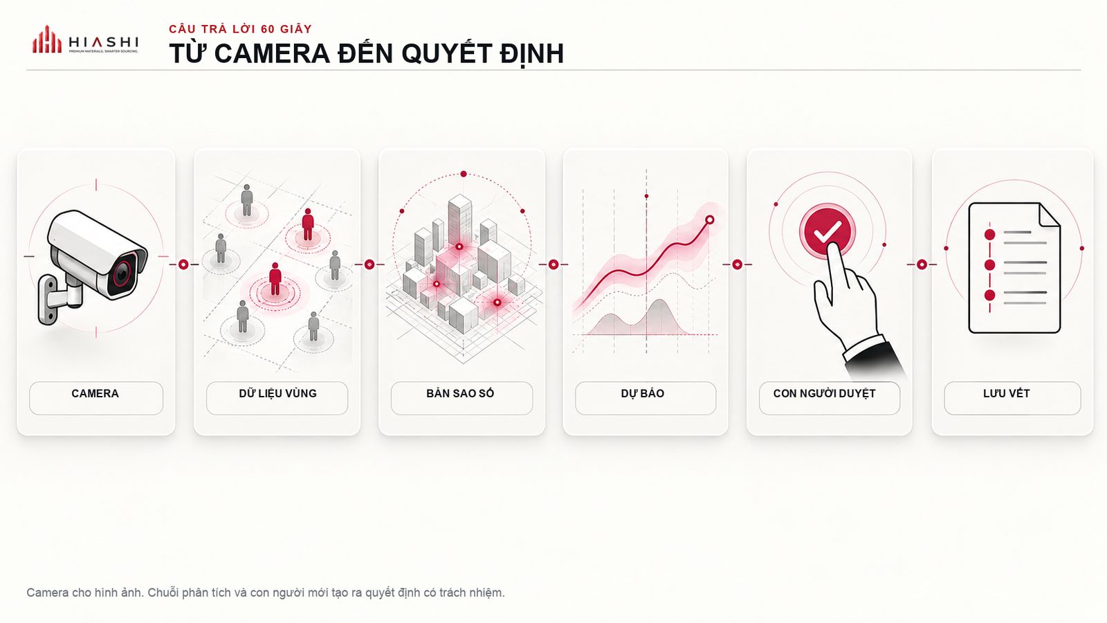 From security cameras to zone data, digital twins, forecasts, human approval, and logging