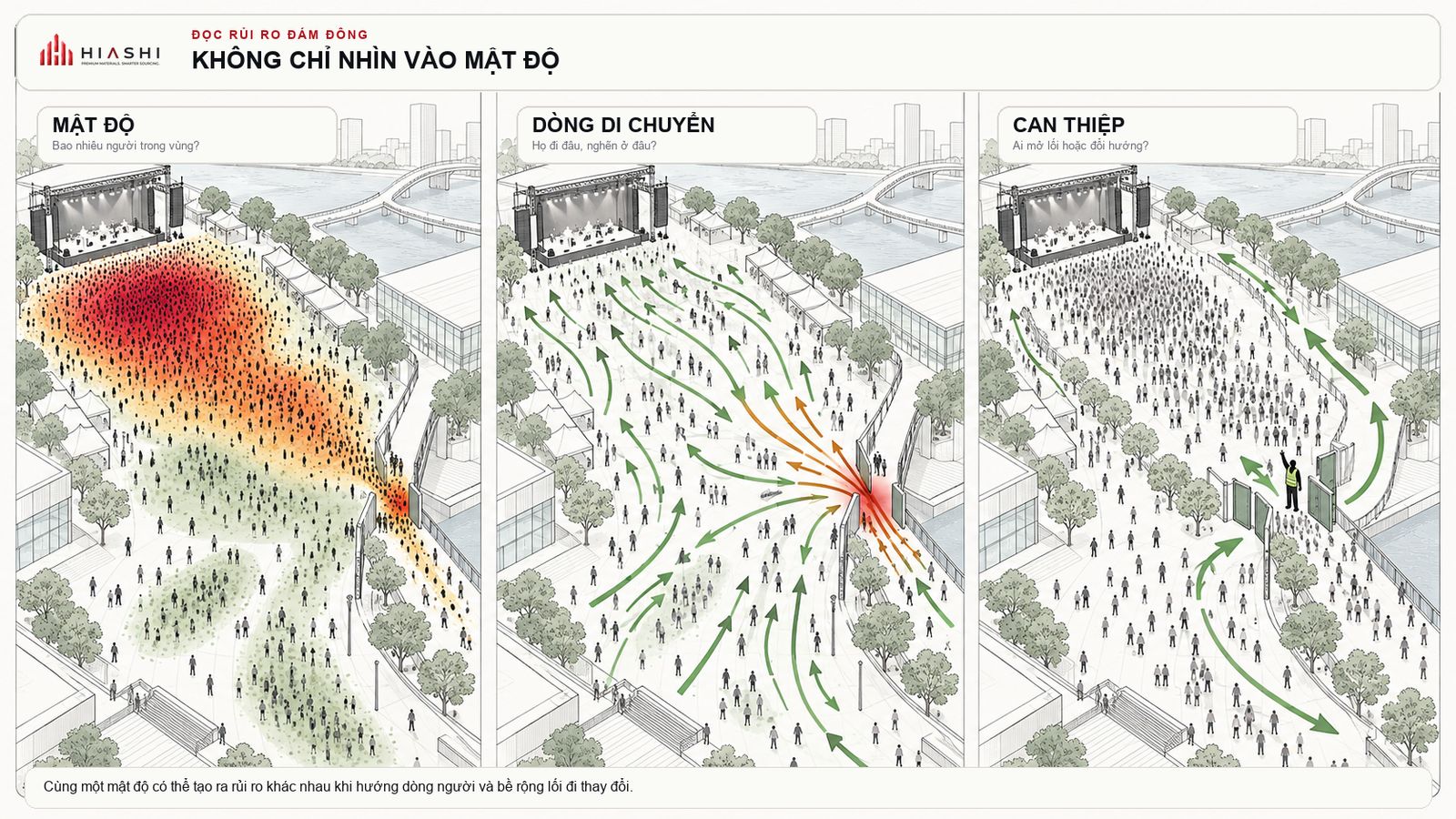 Three perspectives for reading crowd risk: density, flow, and intervention strategies