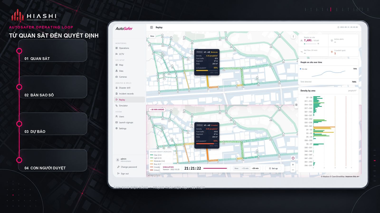 The AutoSafer operational loop from observation, digital twin, and forecasting to human decision-making