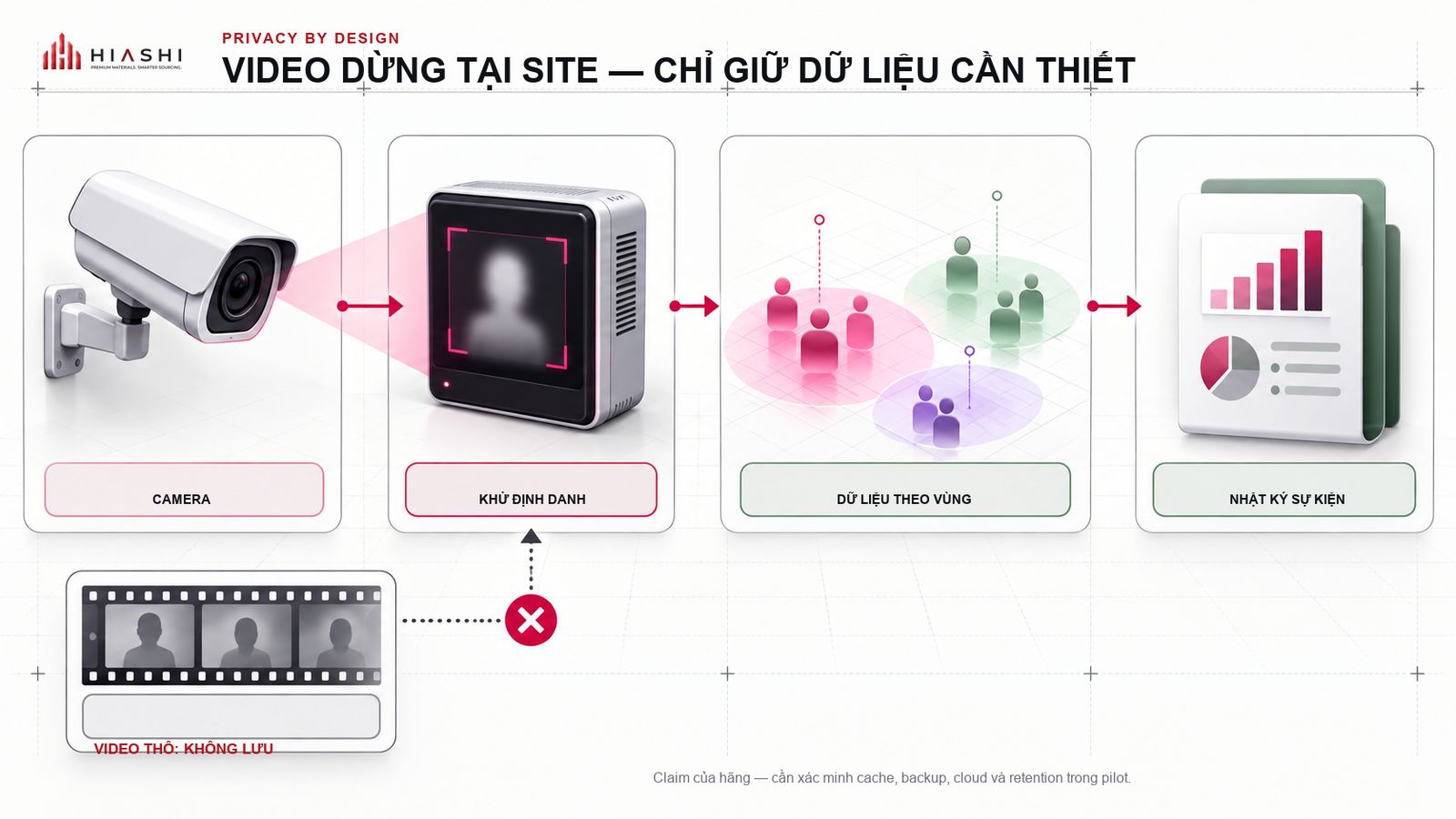 Privacy by Design flow announced by AutoSafer: video is de-identified on-site, then transformed into zone data and event logs