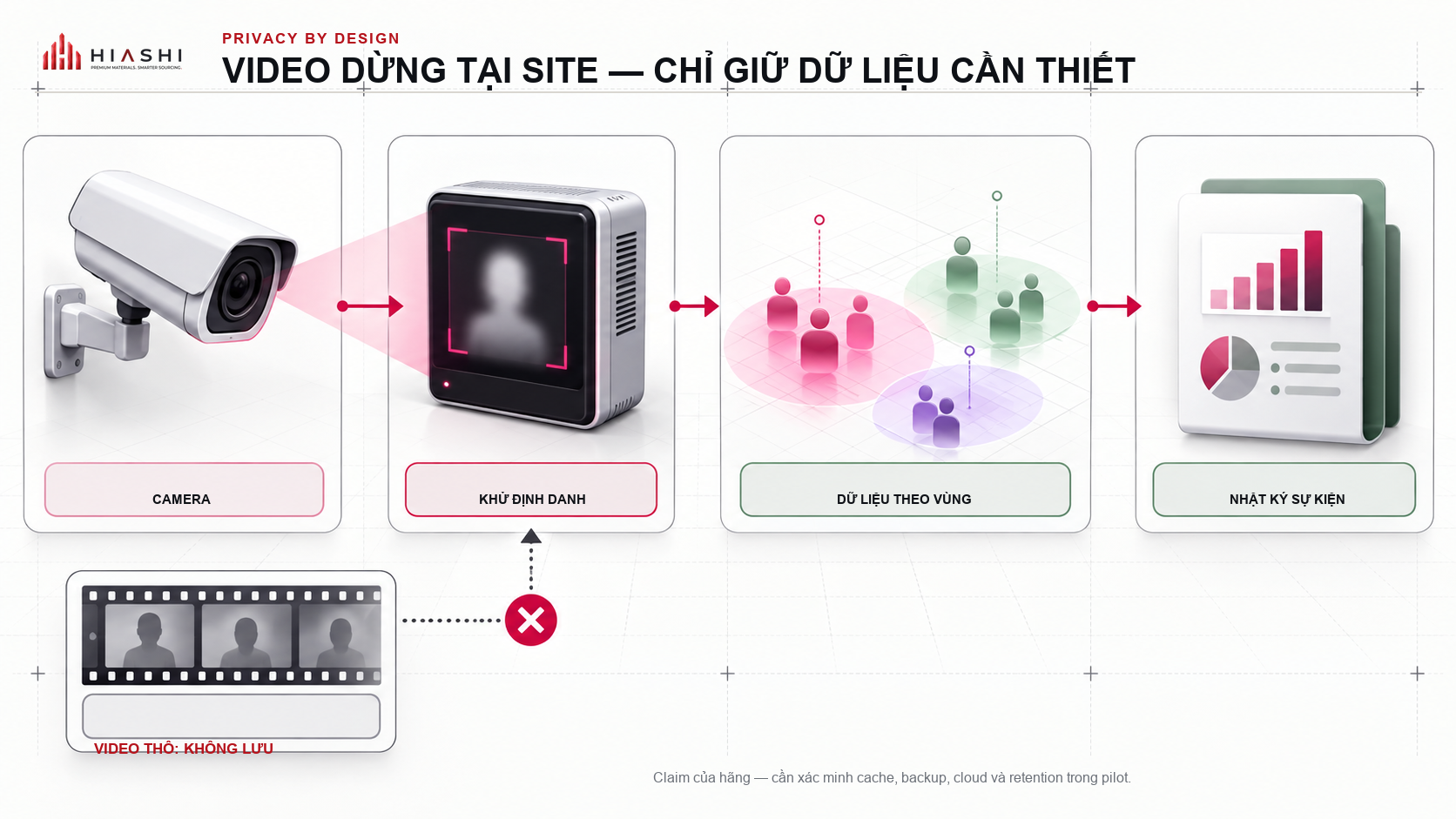 오토세이퍼가 발표한 Privacy by Design 흐름: 비디오는 현장에서 비식별화된 후 구역 데이터 및 이벤트 로그로 변환됩니다